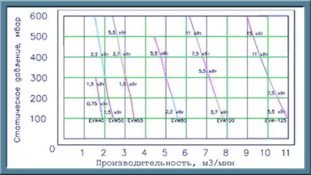 График производительности EVW - серии