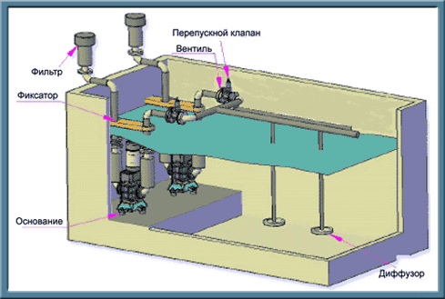 Пример инсталляции погружных воздуходувок 